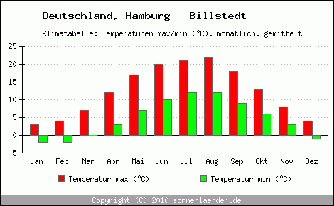 Klimadiagramm Hamburg - Billstedt, Temperatur