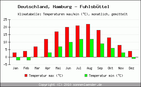 Klimadiagramm Hamburg - Fuhlsbüttel, Temperatur