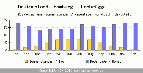 Klimadiagramm: Deutschland, Sonnenstunden und Regentage Hamburg - Lohbrügge 