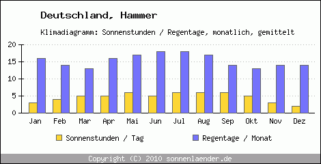 Klimadiagramm: Deutschland, Sonnenstunden und Regentage Hammer 