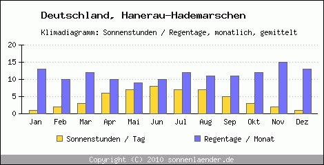 Klimadiagramm: Deutschland, Sonnenstunden und Regentage Hanerau-Hademarschen 