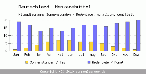 Klimadiagramm: Deutschland, Sonnenstunden und Regentage Hankensbüttel 