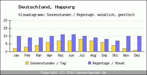 Klimadiagramm: Deutschland, Sonnenstunden und Regentage Happurg 