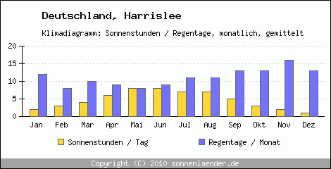 Klimadiagramm: Deutschland, Sonnenstunden und Regentage Harrislee 