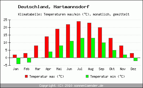 Klimadiagramm Hartmannsdorf, Temperatur