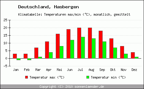 Klimadiagramm Hasbergen, Temperatur