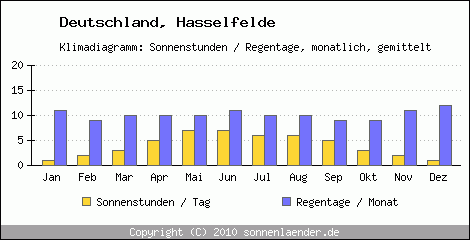 Klimadiagramm: Deutschland, Sonnenstunden und Regentage Hasselfelde 