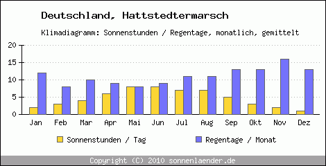 Klimadiagramm: Deutschland, Sonnenstunden und Regentage Hattstedtermarsch 