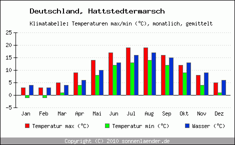 Klimadiagramm Hattstedtermarsch, Temperatur
