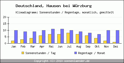 Klimadiagramm: Deutschland, Sonnenstunden und Regentage Hausen bei Würzburg 