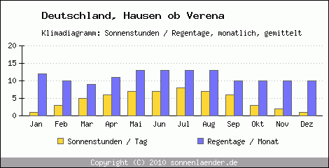 Klimadiagramm: Deutschland, Sonnenstunden und Regentage Hausen ob Verena 
