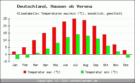 Klimadiagramm Hausen ob Verena, Temperatur