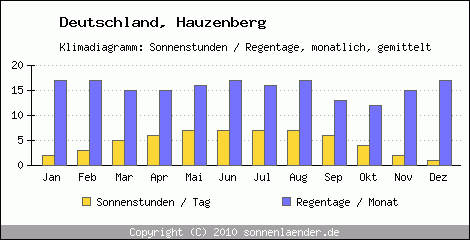Klimadiagramm: Deutschland, Sonnenstunden und Regentage Hauzenberg 