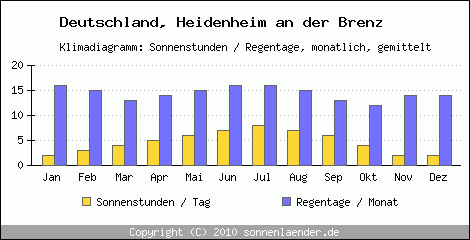 Klimadiagramm: Deutschland, Sonnenstunden und Regentage Heidenheim an der Brenz 