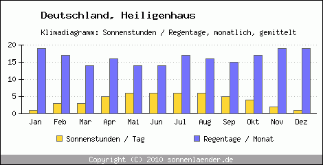 Klimadiagramm: Deutschland, Sonnenstunden und Regentage Heiligenhaus 