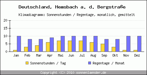 Klimadiagramm: Deutschland, Sonnenstunden und Regentage Hemsbach a. d. Bergstrasse 