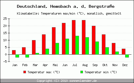 Klimadiagramm Hemsbach a. d. Bergstrasse, Temperatur