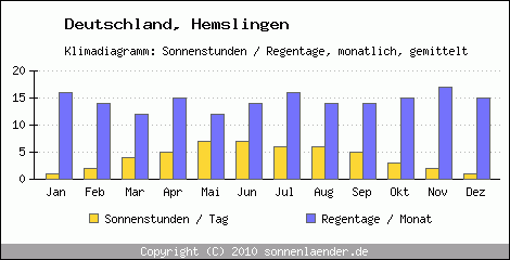 Klimadiagramm: Deutschland, Sonnenstunden und Regentage Hemslingen 