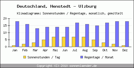 Klimadiagramm: Deutschland, Sonnenstunden und Regentage Henstedt - Ulzburg 