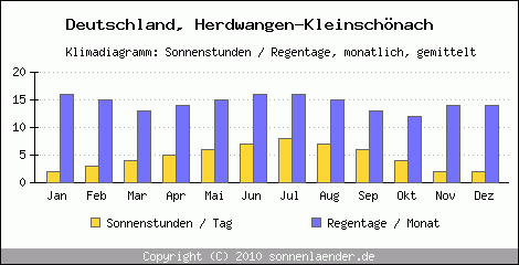 Klimadiagramm: Deutschland, Sonnenstunden und Regentage Herdwangen-Kleinschönach 