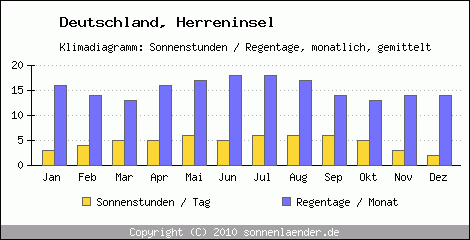 Klimadiagramm: Deutschland, Sonnenstunden und Regentage Herreninsel 