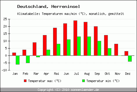 Klimadiagramm Herreninsel, Temperatur