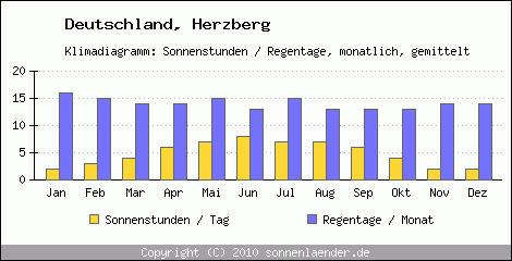 Klimadiagramm: Deutschland, Sonnenstunden und Regentage Herzberg 