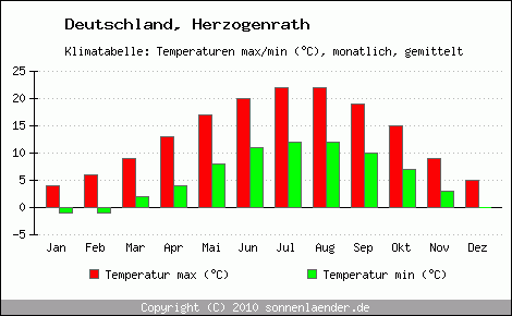 Klimadiagramm Herzogenrath, Temperatur