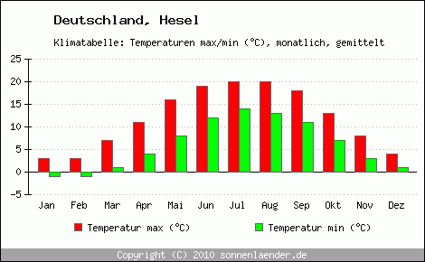 Klimadiagramm Hesel, Temperatur