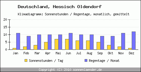 Klimadiagramm: Deutschland, Sonnenstunden und Regentage Hessisch Oldendorf 