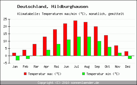 Klimadiagramm Hildburghausen, Temperatur