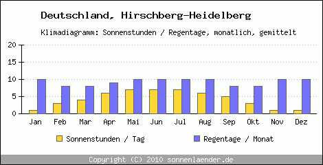 Klimadiagramm: Deutschland, Sonnenstunden und Regentage Hirschberg-Heidelberg 