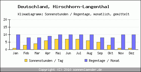 Klimadiagramm: Deutschland, Sonnenstunden und Regentage Hirschhorn-Langenthal 
