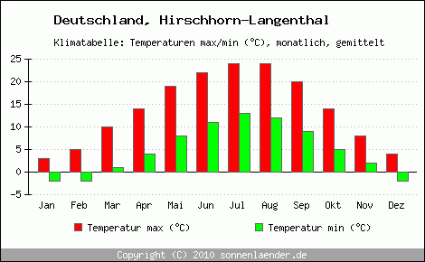 Klimadiagramm Hirschhorn-Langenthal, Temperatur