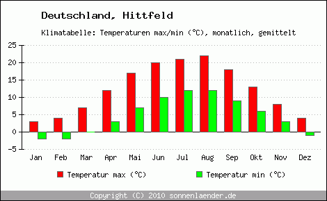 Klimadiagramm Hittfeld, Temperatur
