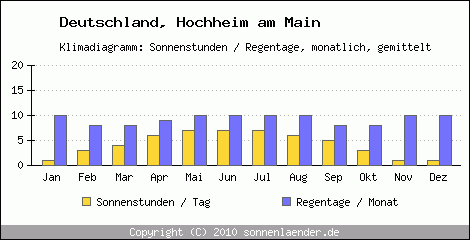 Klimadiagramm: Deutschland, Sonnenstunden und Regentage Hochheim am Main 