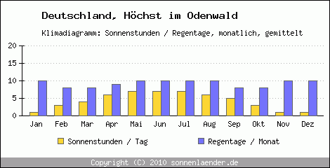 Klimadiagramm: Deutschland, Sonnenstunden und Regentage Höchst im Odenwald 