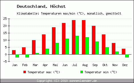 Klimadiagramm Höchst, Temperatur