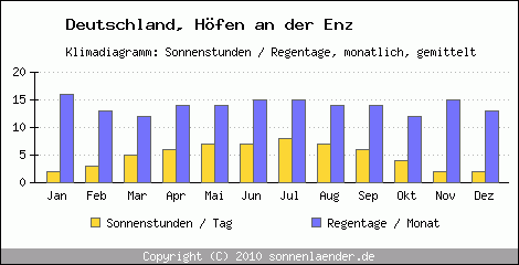 Klimadiagramm: Deutschland, Sonnenstunden und Regentage Höfen an der Enz 