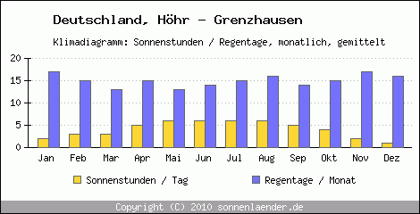 Klimadiagramm: Deutschland, Sonnenstunden und Regentage Höhr - Grenzhausen 