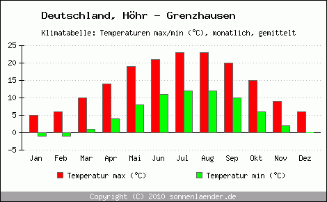 Klimadiagramm Höhr - Grenzhausen, Temperatur