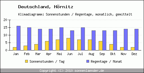 Klimadiagramm: Deutschland, Sonnenstunden und Regentage Hörnitz 
