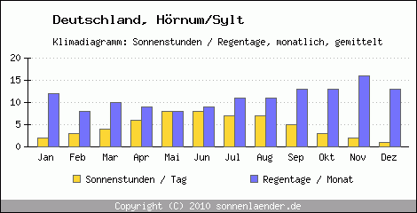 Klimadiagramm: Deutschland, Sonnenstunden und Regentage Hörnum/Sylt 