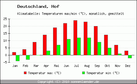Klimadiagramm Hof, Temperatur