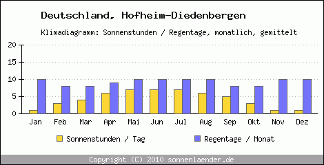 Klimadiagramm: Deutschland, Sonnenstunden und Regentage Hofheim-Diedenbergen 