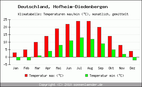 Klimadiagramm Hofheim-Diedenbergen, Temperatur