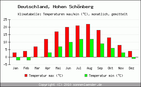 Klimadiagramm Hohen Schönberg, Temperatur