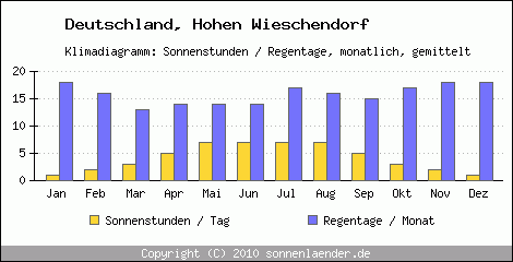 Klimadiagramm: Deutschland, Sonnenstunden und Regentage Hohen Wieschendorf 