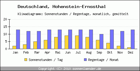 Klimadiagramm: Deutschland, Sonnenstunden und Regentage Hohenstein-Ernssthal 