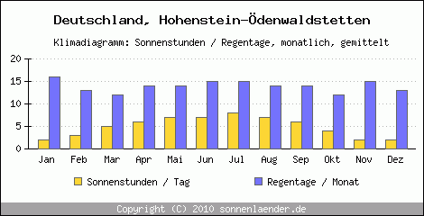 Klimadiagramm: Deutschland, Sonnenstunden und Regentage Hohenstein-Ödenwaldstetten 